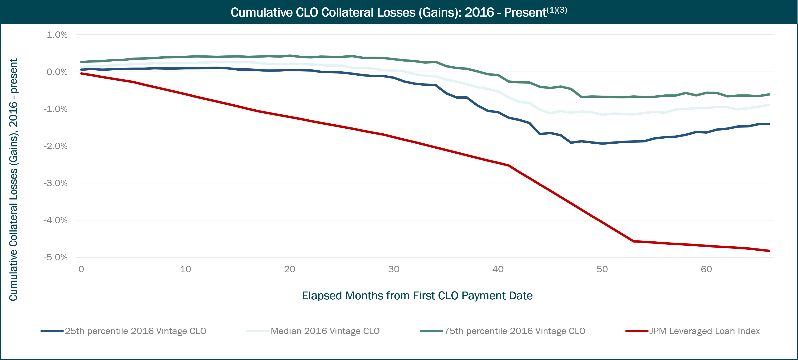 Cumulative CLO Collateral Losses