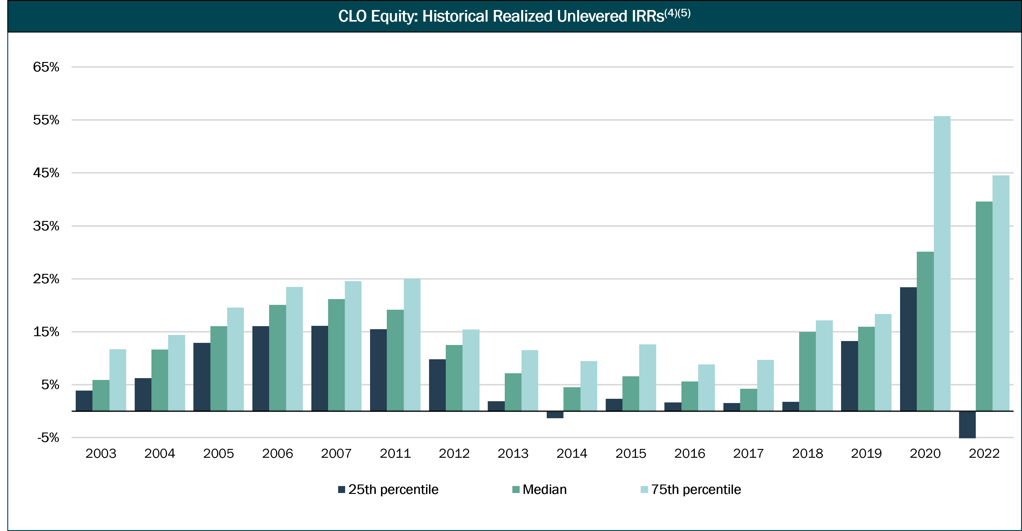 Historical Realized Unlevered CLO Equity IRRs